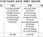 경기도 공공기관 경영평가, ‘가’ 등급 0·경상원, 도자재단 기관장 ‘라’