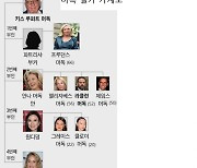 [월드 핫피플] 미디어 황제 머독, 장남에만 물려주려고 세 자녀와 ‘유산 전쟁’