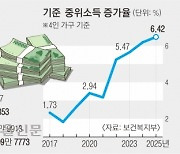 6.42% 오른 기준 중위소득… 생계급여 月 195만원 받는다