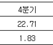 [표] 현대자동차 2012∼2024년 분기별 매출·영업이익