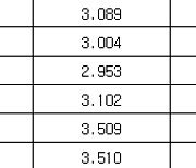 국고채 금리 대체로 하락…3년물 연 3.024%