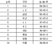 [프로야구 중간순위] 25일