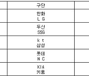 [프로야구] 26일 선발투수