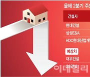 "부동산 시장 들썩이는데"…대형 건설사도 실적 ‘빨간불’