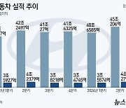 기아, 오늘 2Q 실적…현대차 합산 '72조 매출·8조 영업익' 신기록 조준