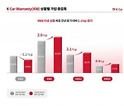 중고차 케이카, 보증서비스도 '믿음직'…2명 중 1명 가입