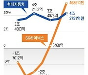 하이닉스 날고 현대차는 더 질주… 한국 경제 ‘쌍두마차’의 부활