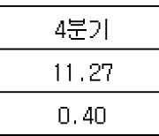 [표] 기아 2012∼2024년 분기별 매출·영업이익