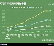 "한달 새 2억 뛰어도 샀다"…'패닉바잉' 번질까