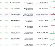 비트코인, 美인플레 둔화에 한때 6만8000달러 돌파