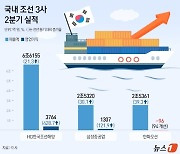 K-조선 '슈퍼사이클' 타고 훨훨 날았다…곳간 꽉 채우고 수익성 '쑥'