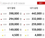 금시세(금값) 27일 1.134%↑