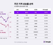 [주간코인시황] 이더리움, ETF 승인에도 하락… 가상자산 과세 2년 유예