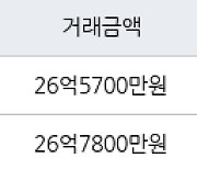 서울 잠실동 잠실5단지아파트 76㎡ 26억7800만원에 거래