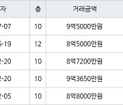 서울 강일동 강일리버파크4단지 84㎡ 9억5000만원에 거래