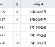 성남 야탑동 야탑장미마을코오롱 59㎡ 8억6800만원에 거래