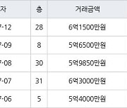 수원 정자동 수원SK스카이뷰 59㎡ 5억6500만원에 거래