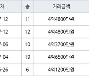 수원 화서동 화서주공4단지 49㎡ 4억4800만원에 거래