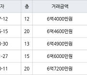 성남 정자동 정자한솔마을주공6차 39㎡ 6억4000만원에 거래