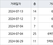 용인 영덕동 용인기흥 효성해링턴플레이스아파트 84㎡ 6억원에 거래