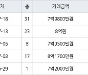 수원 원천동 광교호반베르디움 59㎡ 8억원에 거래