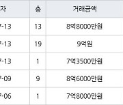 용인 동천동 동천디이스트 84㎡ 7억3500만원에 거래