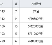 하남 창우동 부영 49㎡ 5억원에 거래