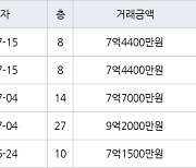 인천 청라동 한양수자인레이크블루 아파트 84㎡ 7억4400만원에 거래