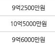 하남 망월동 미사강변골든센트로 84㎡ 9억5000만원에 거래