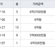 용인 풍덕천동 수지현대아파트 60㎡ 6억3700만원에 거래