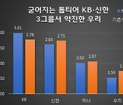 은행 vs 비은행 '꿈의 비율' KB, ELS 한방에 털다