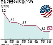 美 6월 PCE 2.5% 상승…예상치 부합