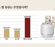 '한국인의 밥상' 귀해진 흰쌀밥…75% "주로 잡곡밥 먹어"