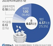 [그래픽] 증권거래세 부담 비중 현황