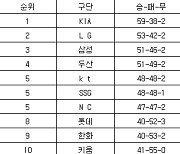 [프로야구 중간순위] 27일