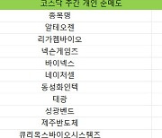 코스닥 주간 개인 순매도 1위 ‘알테오젠’