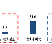 세계 홀린 K푸드·K뷰티…하반기도 중소기업 수출 ‘맑음’