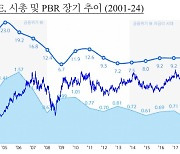 밸류업 점수, 신한금융 'A0'·우리금융 'A-'…"연평균 10% 수익 가능"