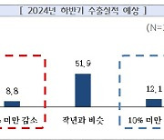 중소기업 절반 "올 하반기 수출 작년 수준 예상…원자재價 인상 리스크"