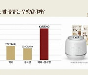 한국인 10명 중 7명, 영양·혈당 관리 위해  잡곡밥 먹는다