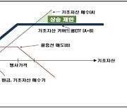 프리미엄 ETF 판치자… 금감원 “원금 손실 날 수 있는 상품” 경고