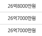 서울 신천동 잠실파크리오 121㎡ 28억원에 거래