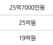 서울 잠실동 잠실엘스아파트  84㎡ 25억7000만원에 거래