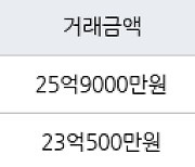 서울 신정동 목동14단지 157㎡ 25억9000만원에 거래