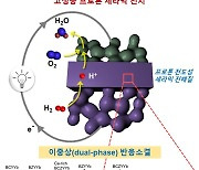 차세대 연료전지 ‘프로톤 세라믹 전지’…낮은 온도서 전해질 만든다