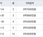 대구 황금동 캐슬골드파크 157㎡ 8억7000만원에 거래