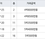 대구 황금동 캐슬골드파크 84㎡ 4억8000만원에 거래