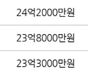 서울 개포동 개포주공6단지 73㎡ 25억8000만원에 거래