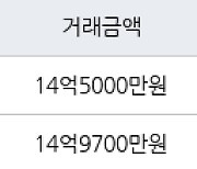 서울 암사동 프라이어팰리스 114㎡ 14억5000만원에 거래