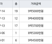 서울 영등포동 영등포푸르지오 59㎡ 9억5000만원에 거래